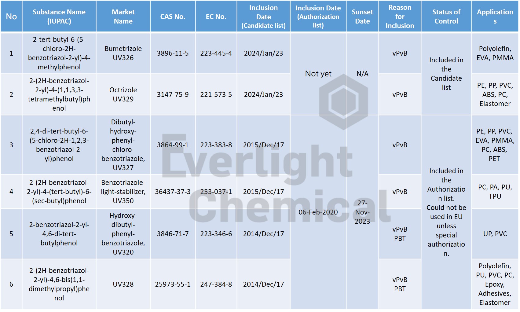 svhc light stabilizers